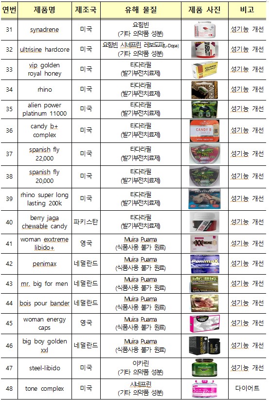 다이어트 효과 성기능 개선 등 해외직구 위해상품 128개 차단 조치