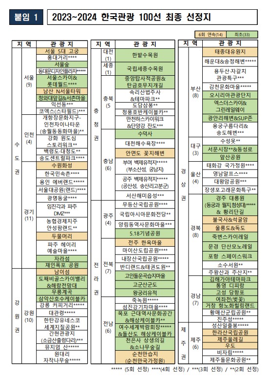 ‘2023~2024 한국관광 100선’ 발표, 6회 연속 14개소, 최초 33개소 등 선정